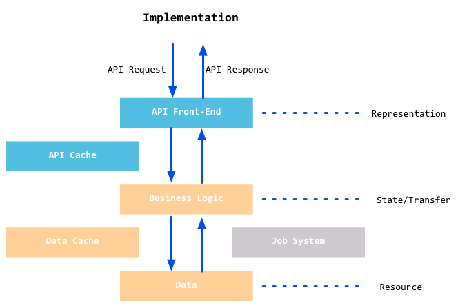 Схема api запросов