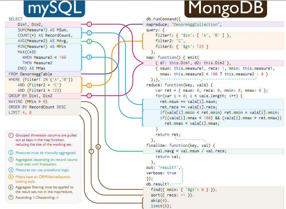 NOSQL · Build web application with Golang